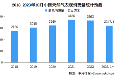 2023年1-10月中国天然气运行情况：表观消费量同比增长7.1%（图）