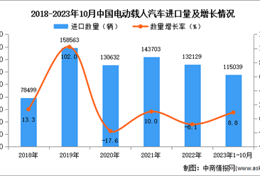 2023年1-10月中国电动载人汽车进口数据统计分析：进口量同比增长8.8%