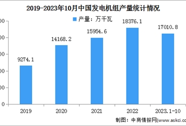 2023年1-10月中国发电设备及交流电动机产量情况分析（图）