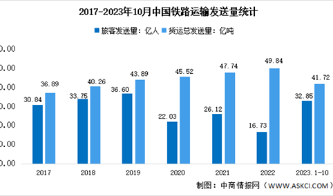 2023年1-10月中国铁路运输情况分析：旅客累计发送量32.85亿人（图）