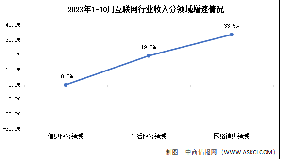 2023年1-10月互联网行业业务收入及分领域增速分析（图）