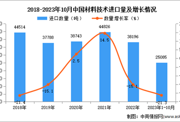 2023年1-10月中国材料技术进口数据统计分析：进口量同比下降21.3%