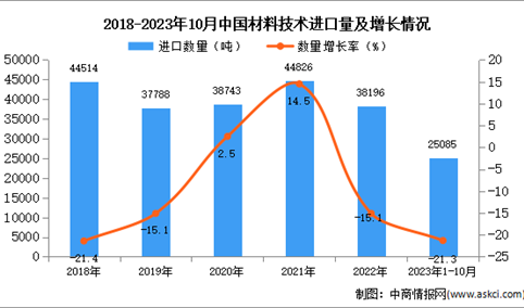 2023年1-10月中国材料技术进口数据统计分析：进口量同比下降21.3%
