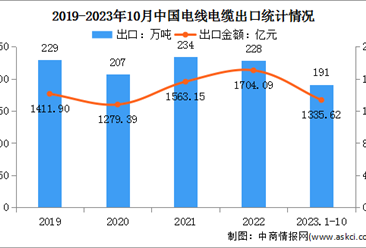 2024年中国电线电缆产量及出口情况预测分析（图）