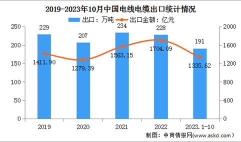 2024年中国电线电缆产量及出口情况预测分析（图）