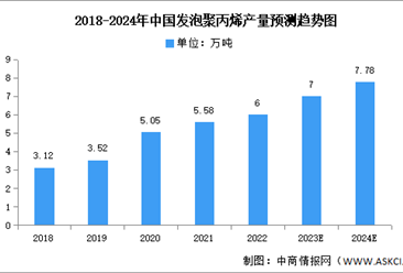 2024年中國發泡聚丙烯產量及市場規模預測分析（圖）