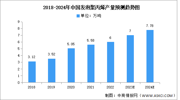 2024年中国发泡聚丙烯产量及市场规模预测分析（图）