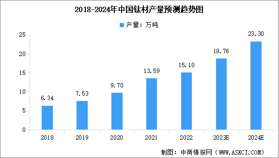 2024年中国钛材产量预测及行业竞争格局分析（图）