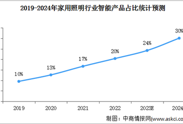 2024年中國家用照明市場規模及智能產品占比情況預測分析（圖）