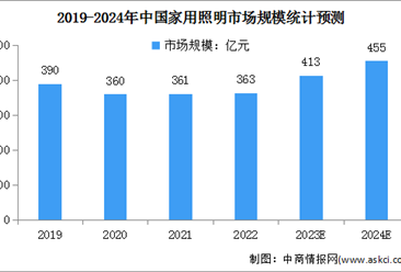 2024年中國家用照明及家用智能照明市場規模預測分析（圖）