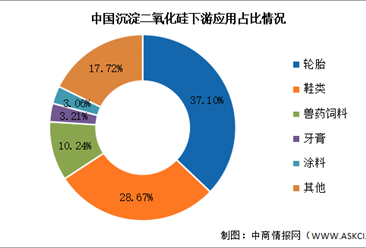 2024年中国沉淀二氧化硅产量及下游应用情况预测分析（图）