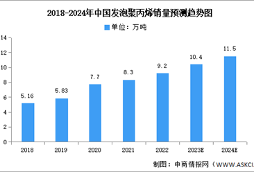 2024年中國發泡聚丙烯產量及銷量預測分析（圖）