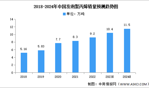 2024年中国发泡聚丙烯产量及销量预测分析（图）