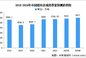 2024年中国猪肉产量及表观消费量预测分析（图）