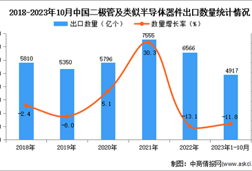 2023年1-10月中国二极管及类似半导体器件出口数据统计分析：出口额小幅下降