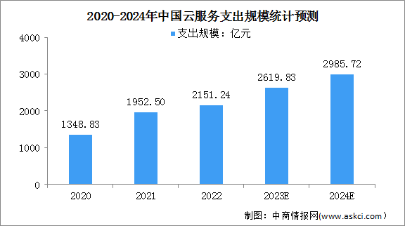 2024年中国云服务市场规模及竞争格局预测分析（图）