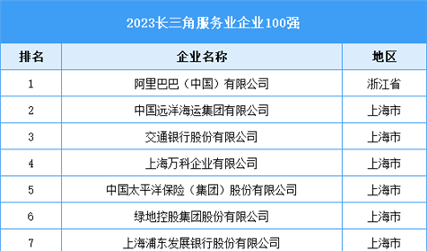 2023长三角服务业企业100强（附名单）