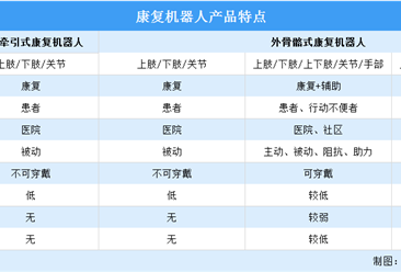 2024年中国康复机器人市场规模及产品特点预测分析（图）