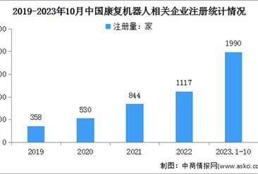 2024年中国康复机器人市场规模及企业注册量预测分析（图）