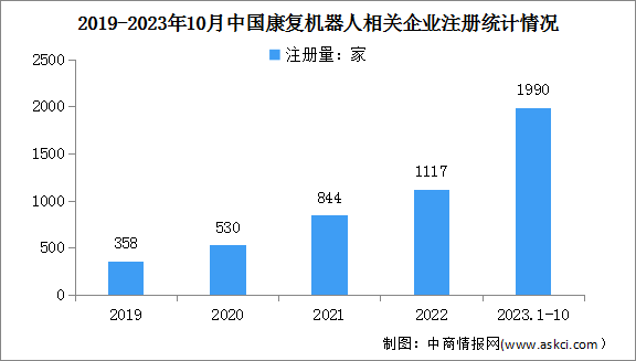 2024年中国康复机器人市场规模及企业注册量预测分析（图）