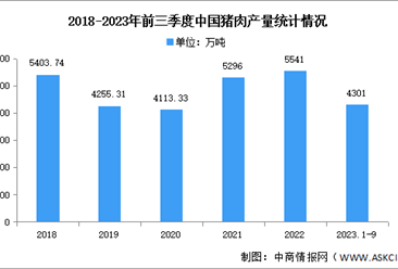 2023年前三季度中国猪肉产量及地区分布情况分析（图）