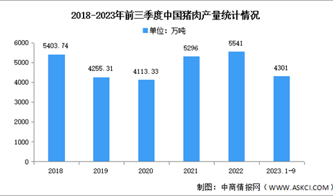 2023年前三季度中国猪肉产量及地区分布情况分析（图）