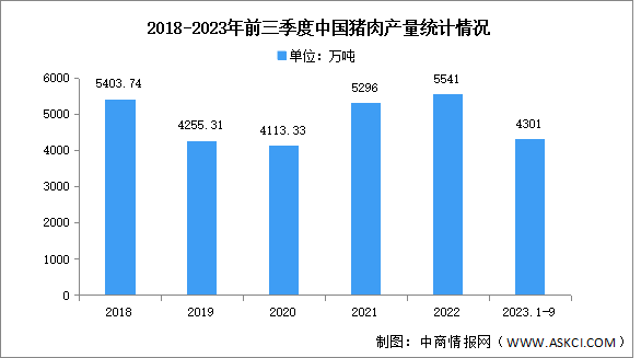 2023年前三季度中国猪肉产量及地区分布情况分析（图）