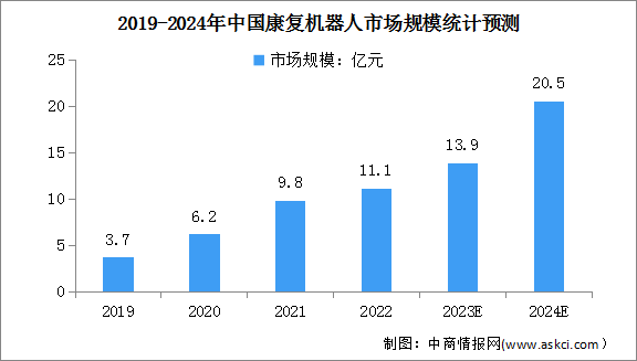 2024年康复机器人市场规模及市场结构预测分析（图）