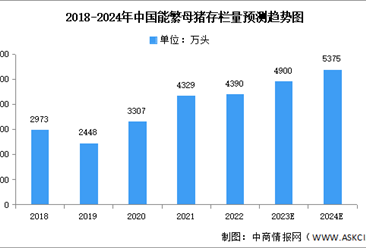 2024年中国能繁母猪存栏量及竞争格局预测分析（图）