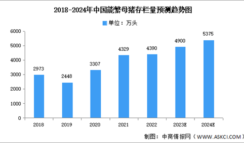 2024年中国能繁母猪存栏量及竞争格局预测分析（图）