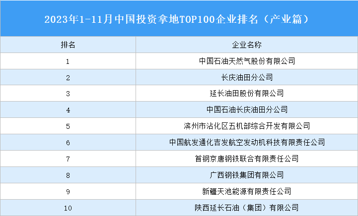 产业投资情报：2023年1-11月中国投资拿地TOP100企业排行榜（产业篇）