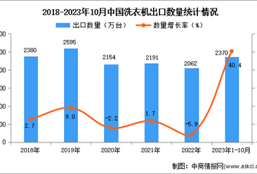 2023年1-10月中国洗衣机出口数据统计分析：出口额小幅增长