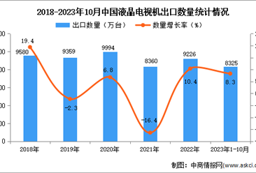 2023年1-10月中国液晶电视机出口数据统计分析：出口量8325万台