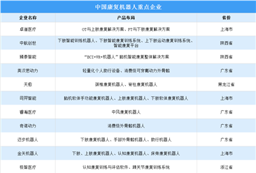 2024年中国康复机器人市场现状及重点企业预测分析（图）