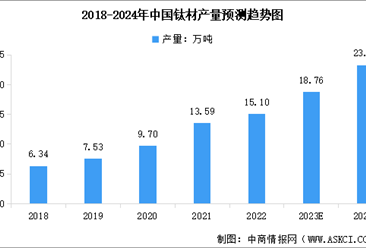 2024年中国钛锭及钛材产量预测分析（图）