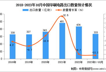 2023年1-10月中国印刷电路出口数据统计分析：出口量333亿块