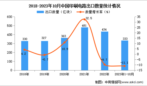 2023年1-10月中国印刷电路出口数据统计分析：出口量333亿块