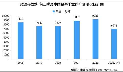 2023年前三季度中国猪牛羊禽肉产量数据统计分析（图）