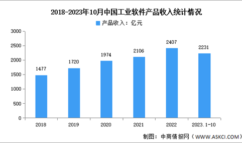 2023年10月中国工业软件产品收入及占比情况分析（图）