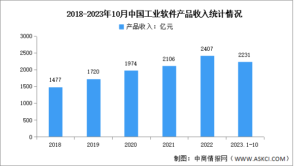 2023年10月中国工业软件产品收入及占比情况分析（图）