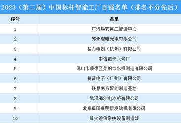 2023（第二届）中国标杆智能工厂百强榜（附完整榜单）