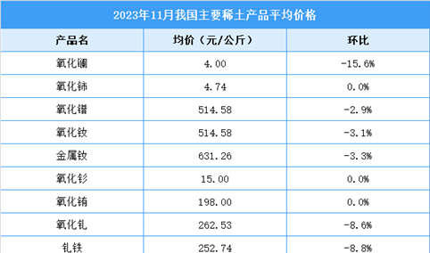 2023年11月中国稀土价格走势分析（图）
