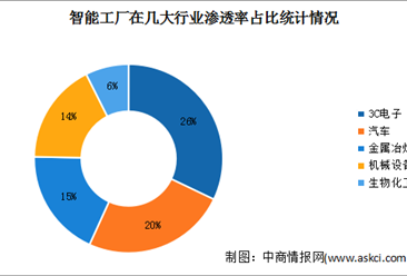 2024年中国智能工厂市场规模及渗透率预测分析（图）