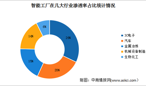 2024年中国智能工厂市场规模及渗透率预测分析（图）