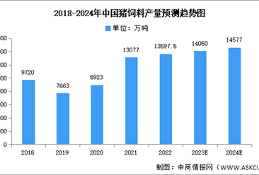 2024年中国猪饲料产量及地区分布预测分析（图）