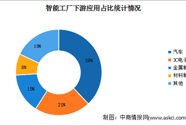 2024年中国智能工厂市场规模及下游应用分布情况预测分析（图）