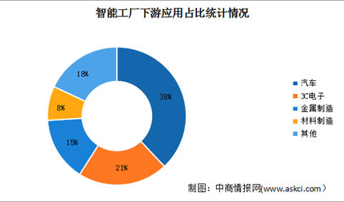 2024年中国智能工厂市场规模及下游应用分布情况预测分析（图）