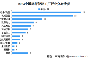 2023中国标杆智能工厂百强名单及行业分布情况（图）
