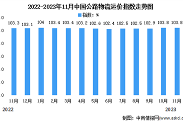 2023年11月份中國公路物流運價指數為103.8點（圖）