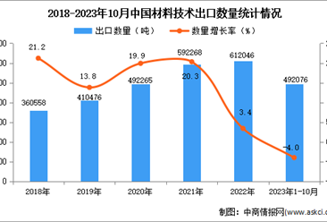 2023年1-10月中国材料技术出口数据统计分析：出口额小幅下降